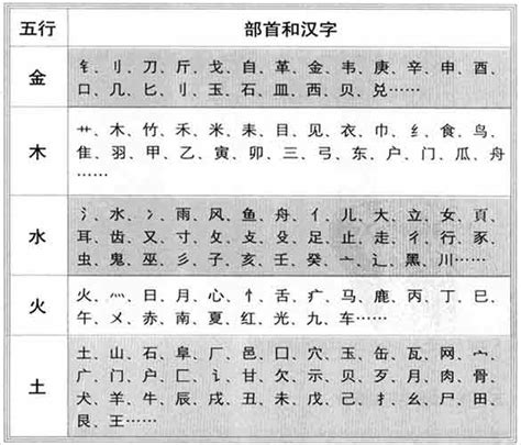 國字五行屬性|「康熙字典笔画五行查询」康熙字典查汉字五行,所有五行繁体字。